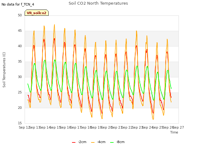 plot of Soil CO2 North Temperatures