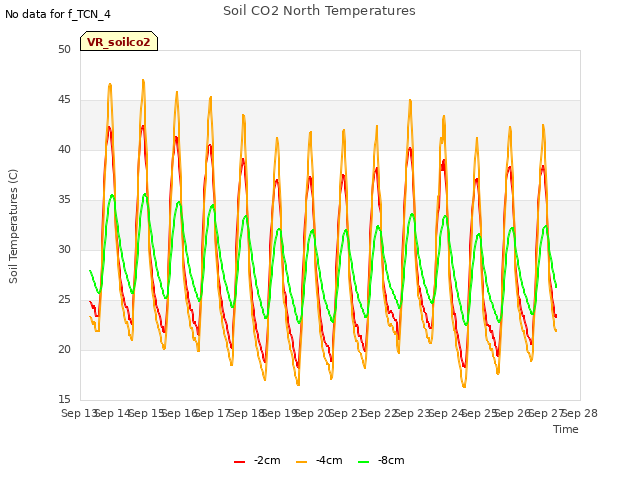 plot of Soil CO2 North Temperatures