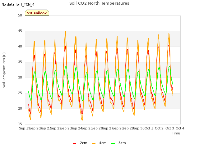 plot of Soil CO2 North Temperatures