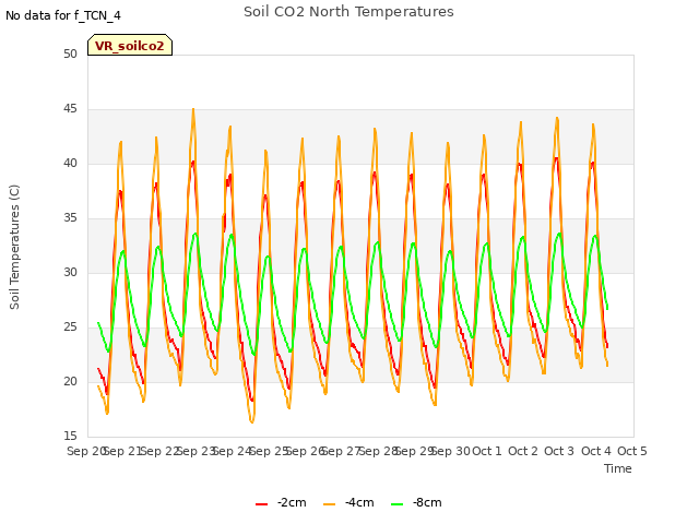 plot of Soil CO2 North Temperatures