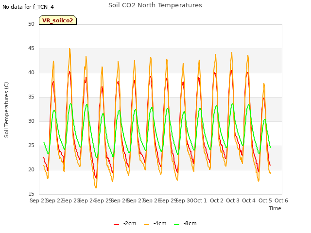 plot of Soil CO2 North Temperatures