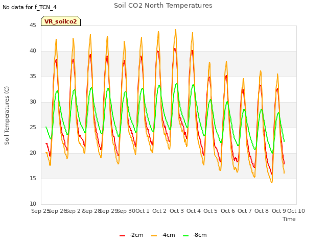 plot of Soil CO2 North Temperatures