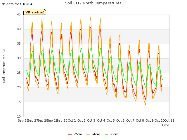 plot of Soil CO2 North Temperatures