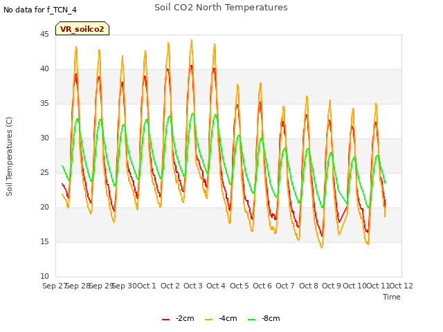 plot of Soil CO2 North Temperatures