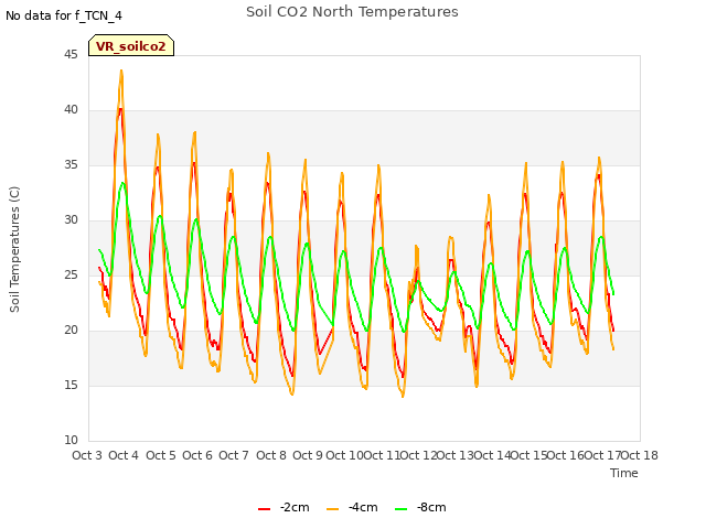 plot of Soil CO2 North Temperatures