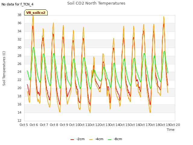 plot of Soil CO2 North Temperatures