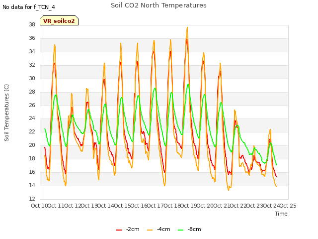 plot of Soil CO2 North Temperatures