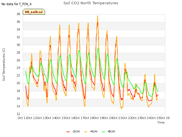 plot of Soil CO2 North Temperatures