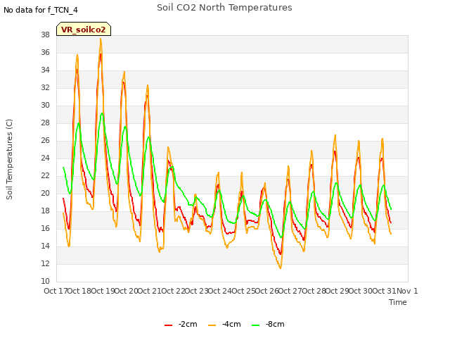 plot of Soil CO2 North Temperatures
