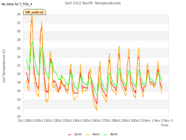 plot of Soil CO2 North Temperatures