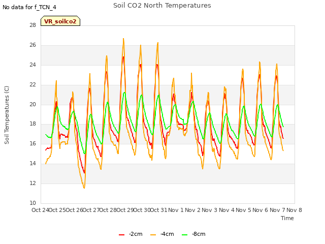 plot of Soil CO2 North Temperatures