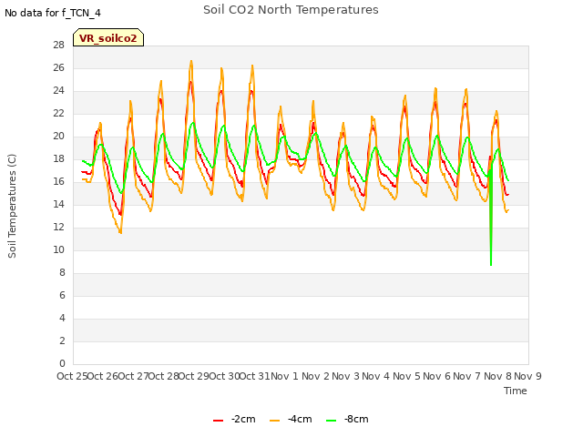 plot of Soil CO2 North Temperatures