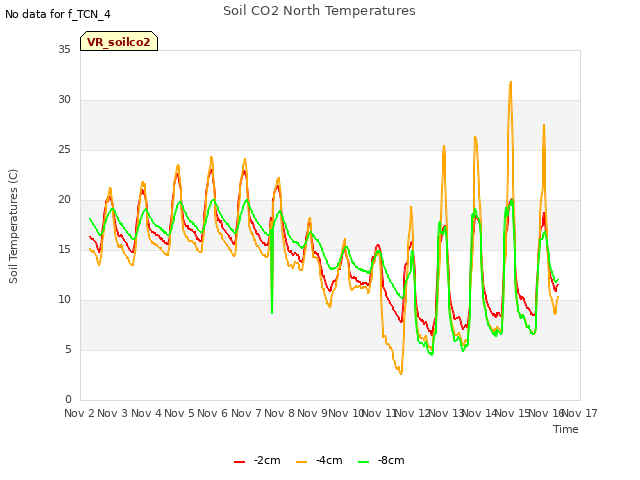 plot of Soil CO2 North Temperatures