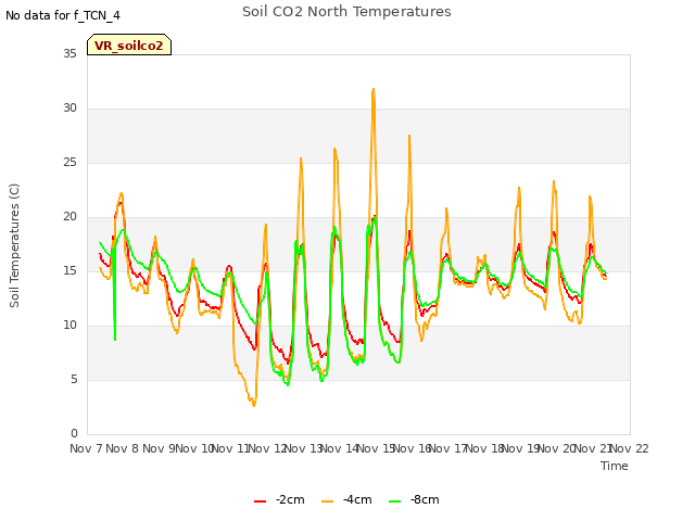 plot of Soil CO2 North Temperatures