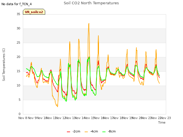 plot of Soil CO2 North Temperatures