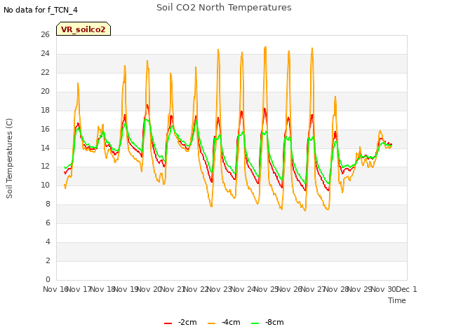 plot of Soil CO2 North Temperatures