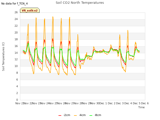 plot of Soil CO2 North Temperatures