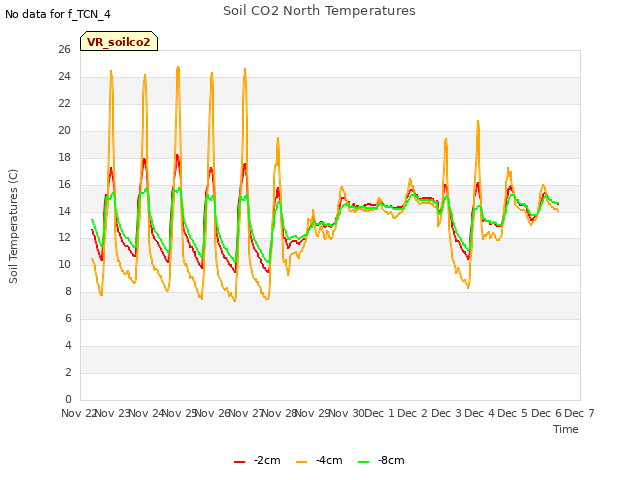 plot of Soil CO2 North Temperatures