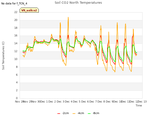 plot of Soil CO2 North Temperatures