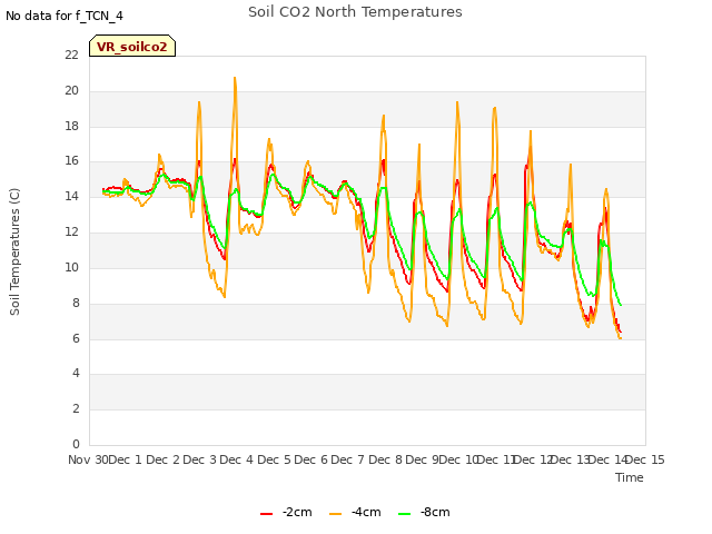 plot of Soil CO2 North Temperatures