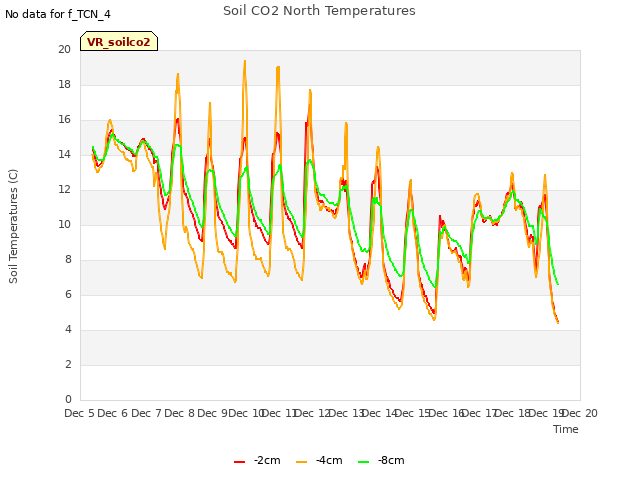 plot of Soil CO2 North Temperatures