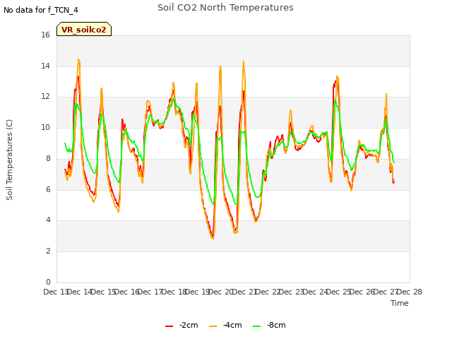 plot of Soil CO2 North Temperatures