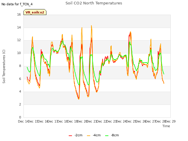 plot of Soil CO2 North Temperatures