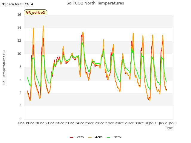 plot of Soil CO2 North Temperatures