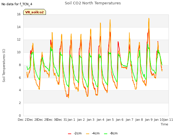 plot of Soil CO2 North Temperatures