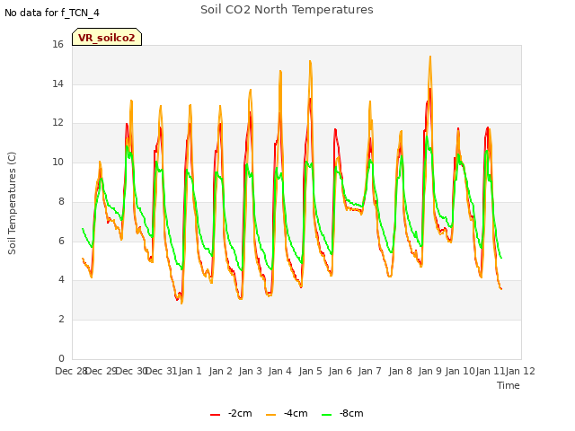 plot of Soil CO2 North Temperatures