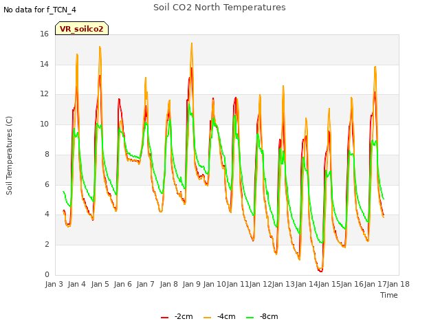 plot of Soil CO2 North Temperatures