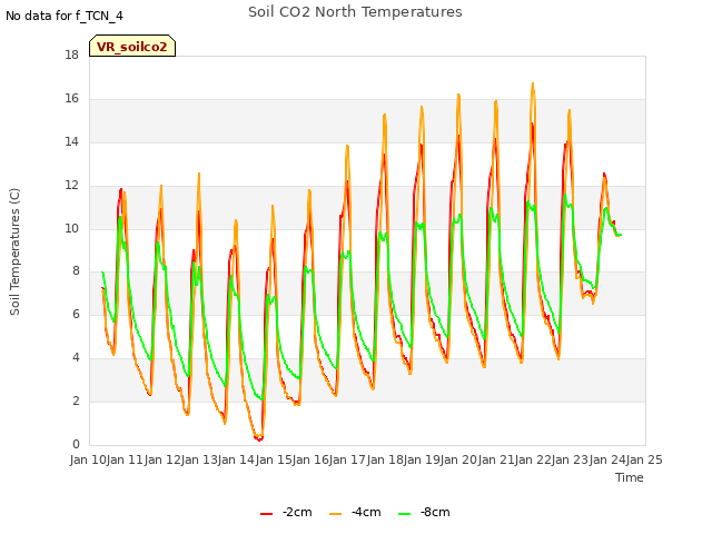 plot of Soil CO2 North Temperatures