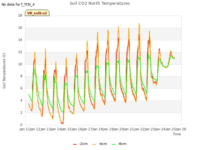 plot of Soil CO2 North Temperatures