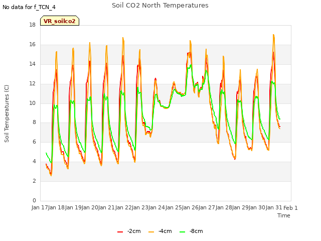 plot of Soil CO2 North Temperatures
