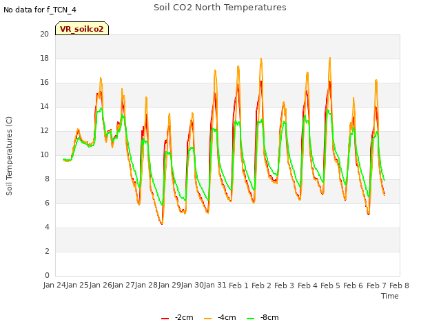 plot of Soil CO2 North Temperatures