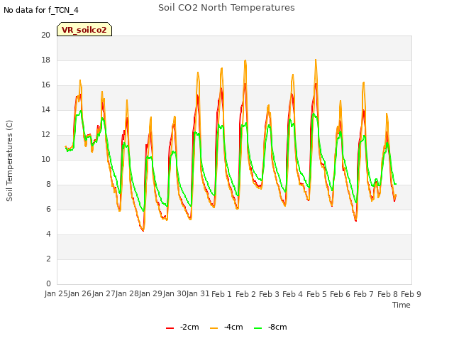plot of Soil CO2 North Temperatures