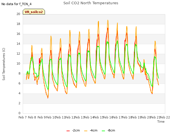 plot of Soil CO2 North Temperatures