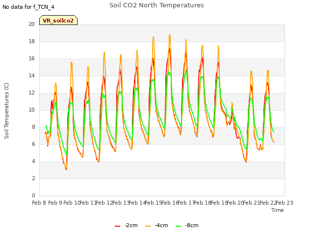 plot of Soil CO2 North Temperatures