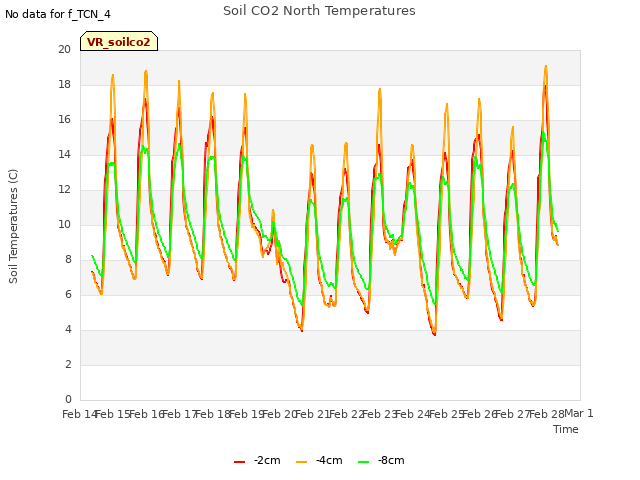 plot of Soil CO2 North Temperatures