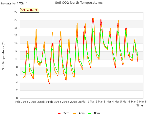 plot of Soil CO2 North Temperatures