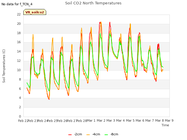 plot of Soil CO2 North Temperatures