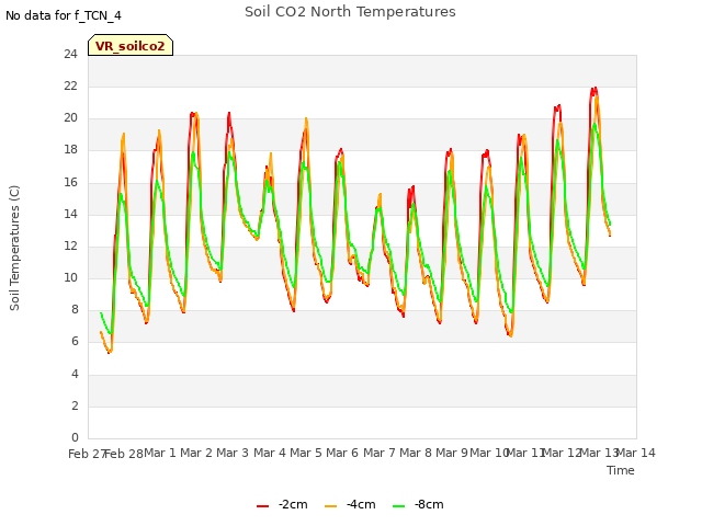 plot of Soil CO2 North Temperatures