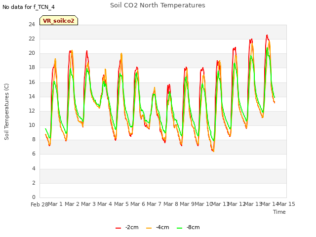 plot of Soil CO2 North Temperatures