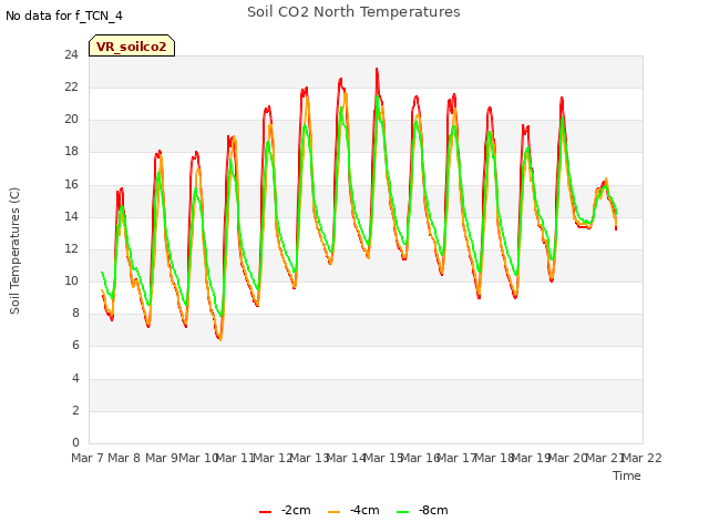 plot of Soil CO2 North Temperatures