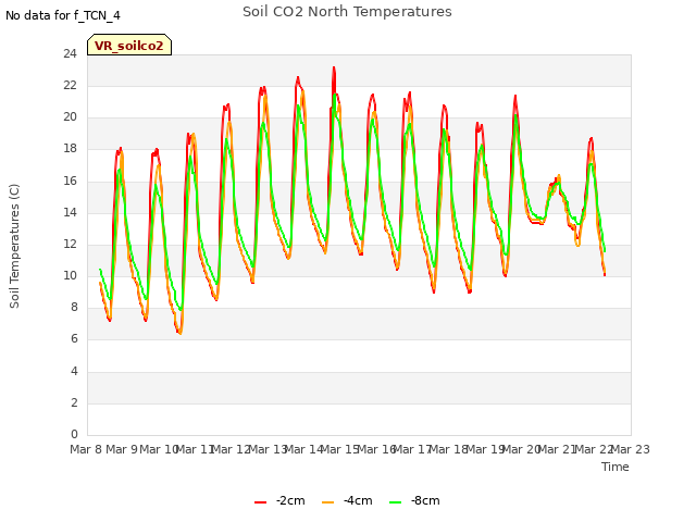 plot of Soil CO2 North Temperatures