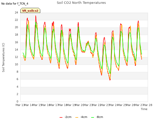 plot of Soil CO2 North Temperatures