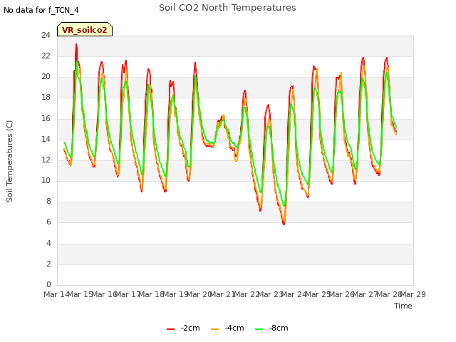 plot of Soil CO2 North Temperatures
