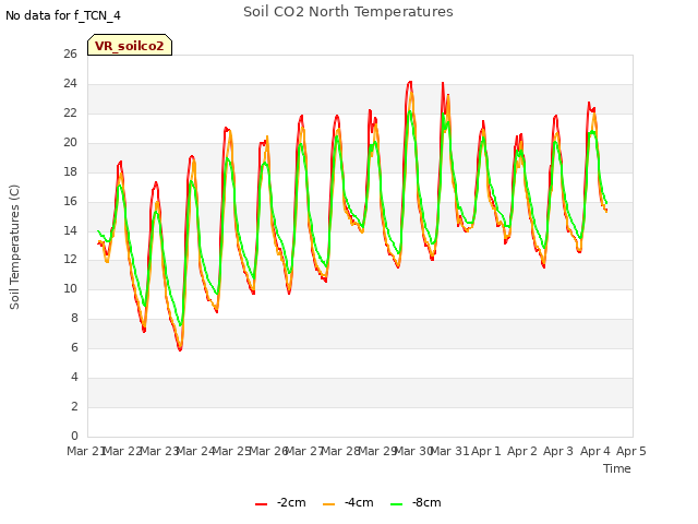 plot of Soil CO2 North Temperatures