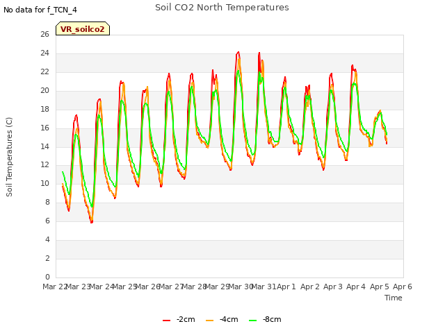 plot of Soil CO2 North Temperatures