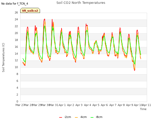 plot of Soil CO2 North Temperatures